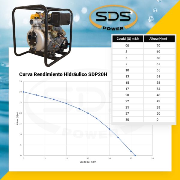 MOTOBOMBA DIESEL 2" Alta presion SDP20HE - Imagen 3